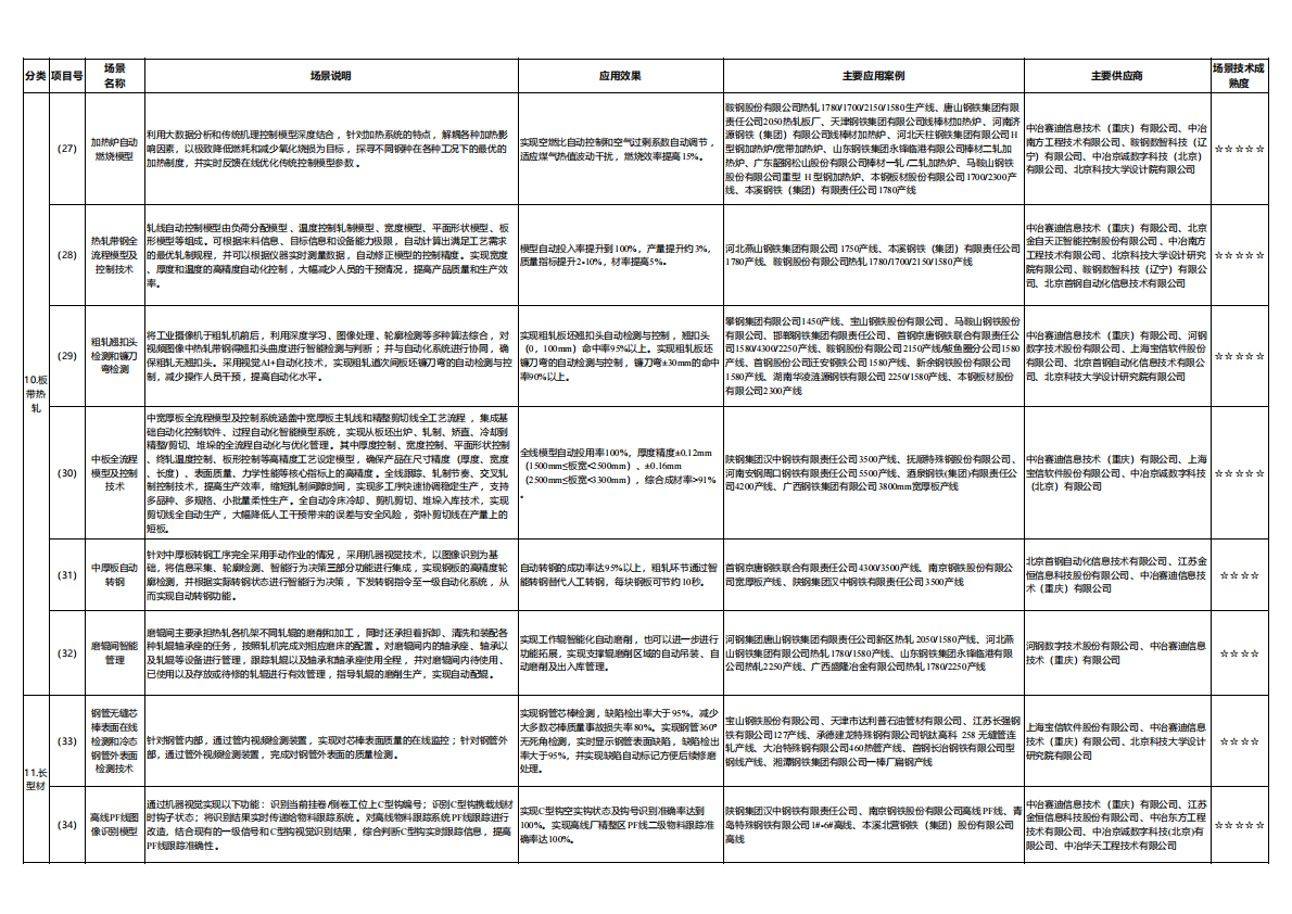 钢铁行业数字化转型典型场景清单-生产作业（2025版） 第7页
