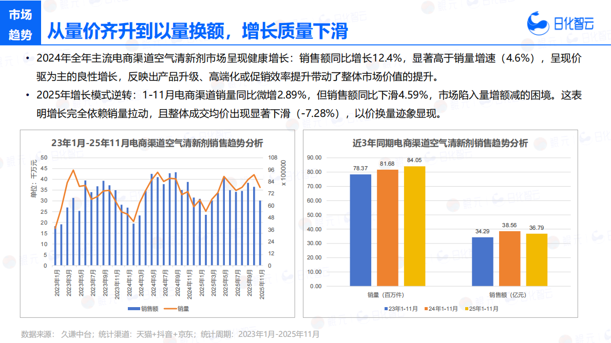 日化智云：2025年1-11月空气清新剂市场洞察及新品趋势报告 第7页