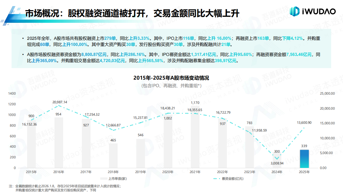 吾道科技：2025年A股市场分析白皮书 第6页