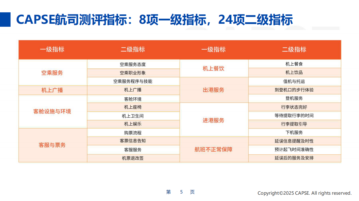 行业测评+_+【航司】2025年第四季度航司服务测评报告发布 第5页