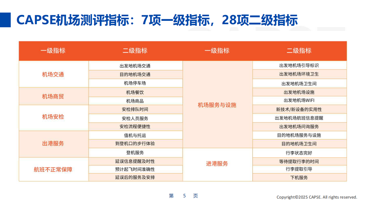 行业测评+_+【机场】2025年第四季度机场服务测评报告发布 第5页