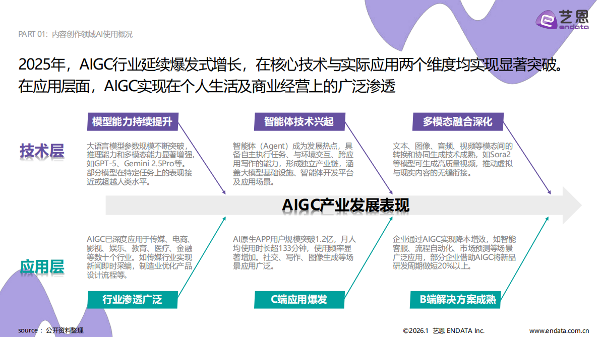 艺恩数据：2026年AI营销案例解读报告 第7页