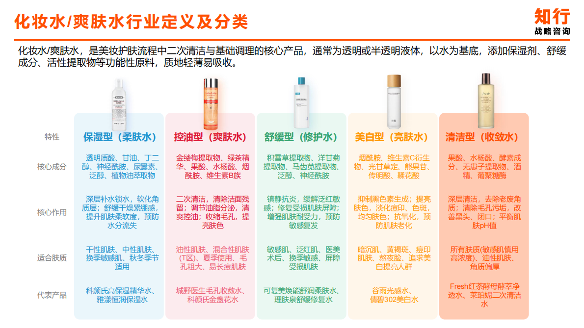 知行咨询：2025年化妆水爽肤水类目电商消费趋势 第3页