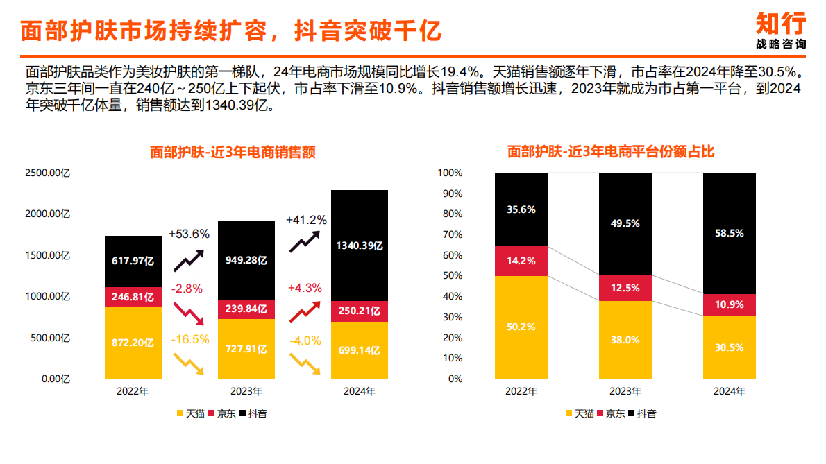 知行咨询：2025年化妆水爽肤水类目电商消费趋势 第4页