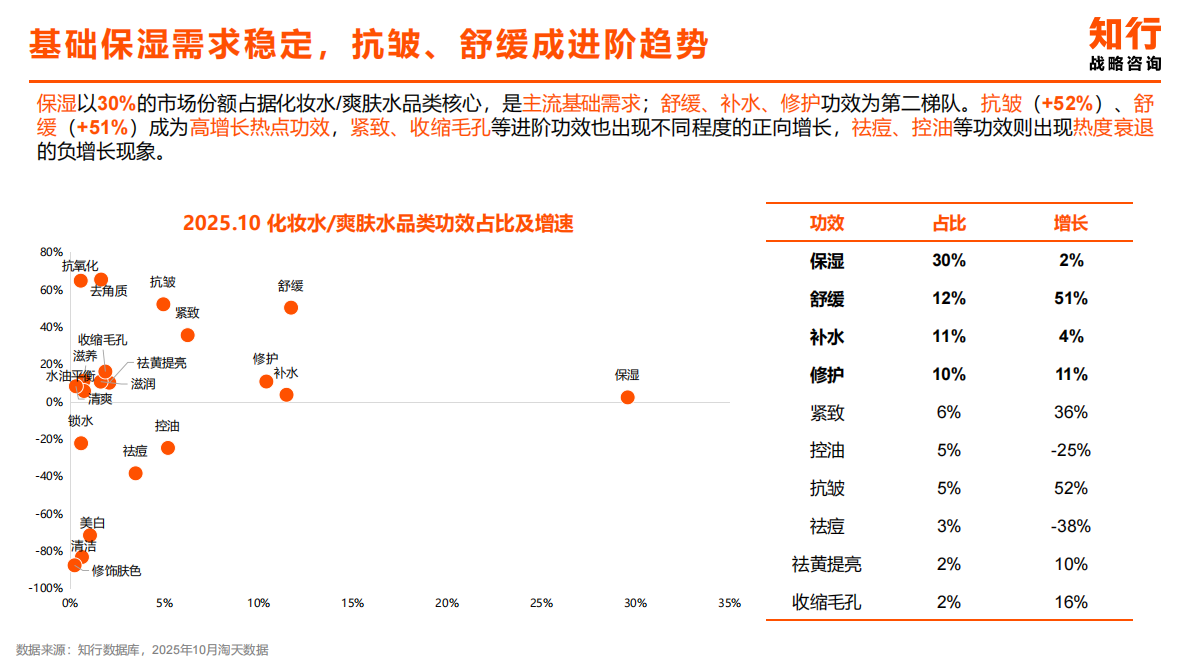 知行咨询：2025年化妆水爽肤水类目电商消费趋势 第5页