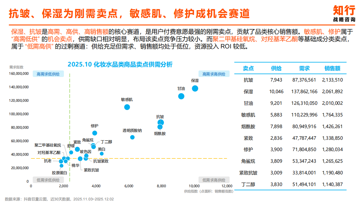 知行咨询：2025年化妆水爽肤水类目电商消费趋势 第6页