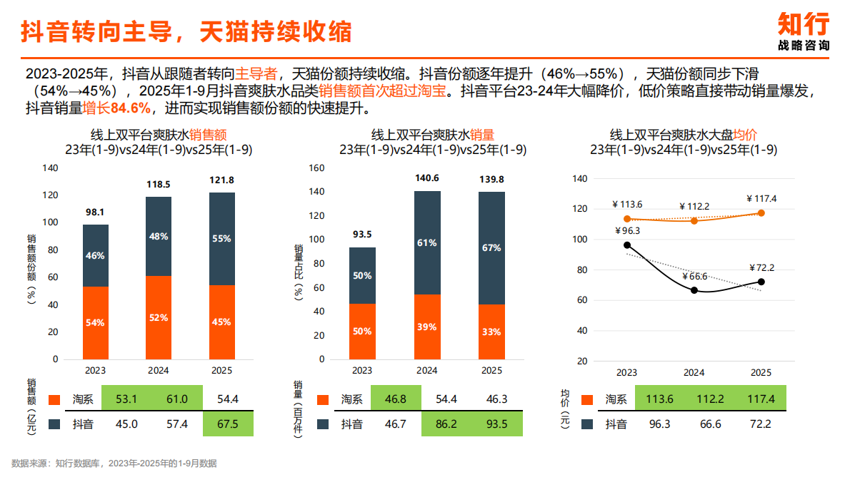 知行咨询：2025年化妆水爽肤水类目电商消费趋势 第8页