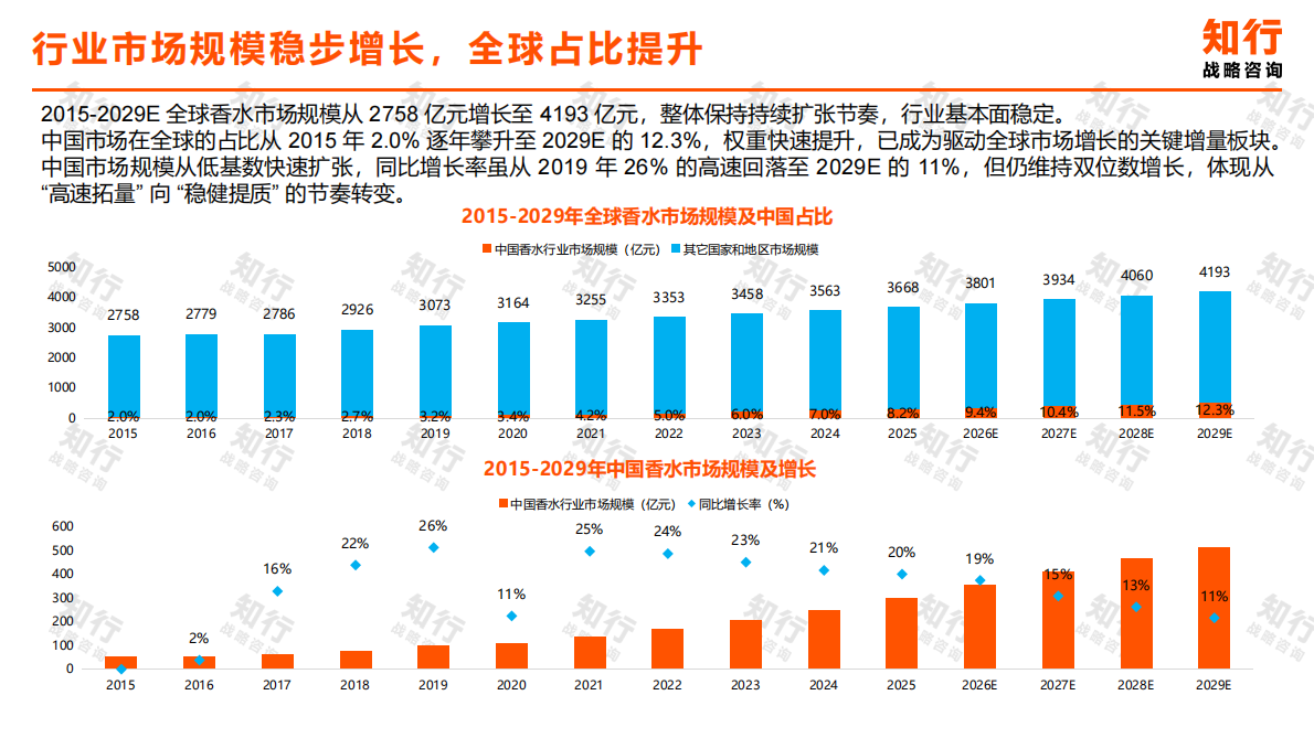 知行咨询：2025年香水类目电商消费趋势 第5页