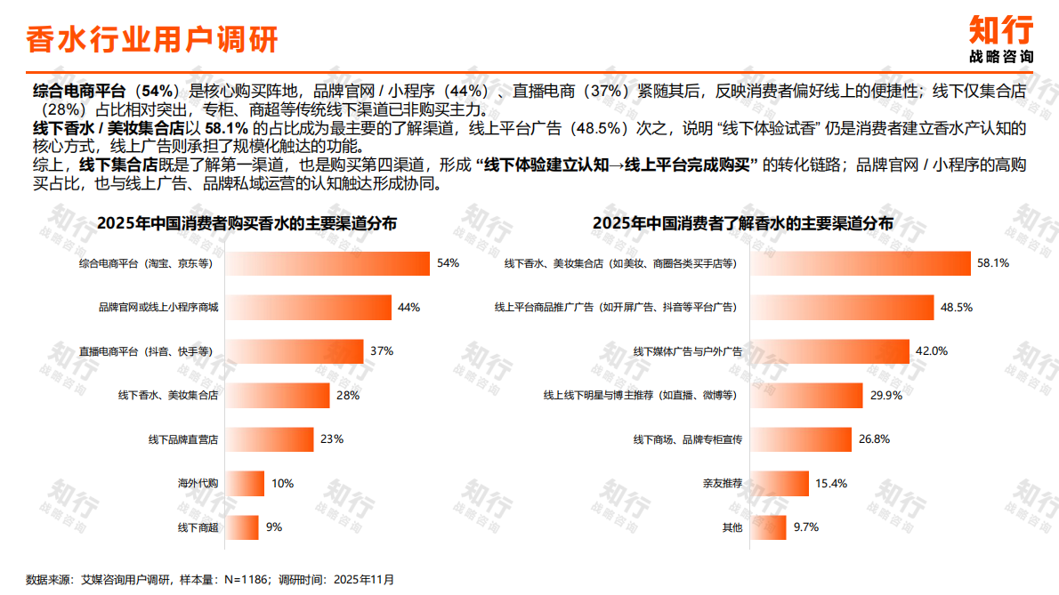 知行咨询：2025年香水类目电商消费趋势 第7页