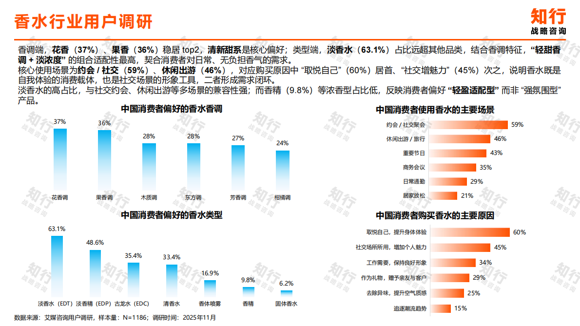 知行咨询：2025年香水类目电商消费趋势 第8页