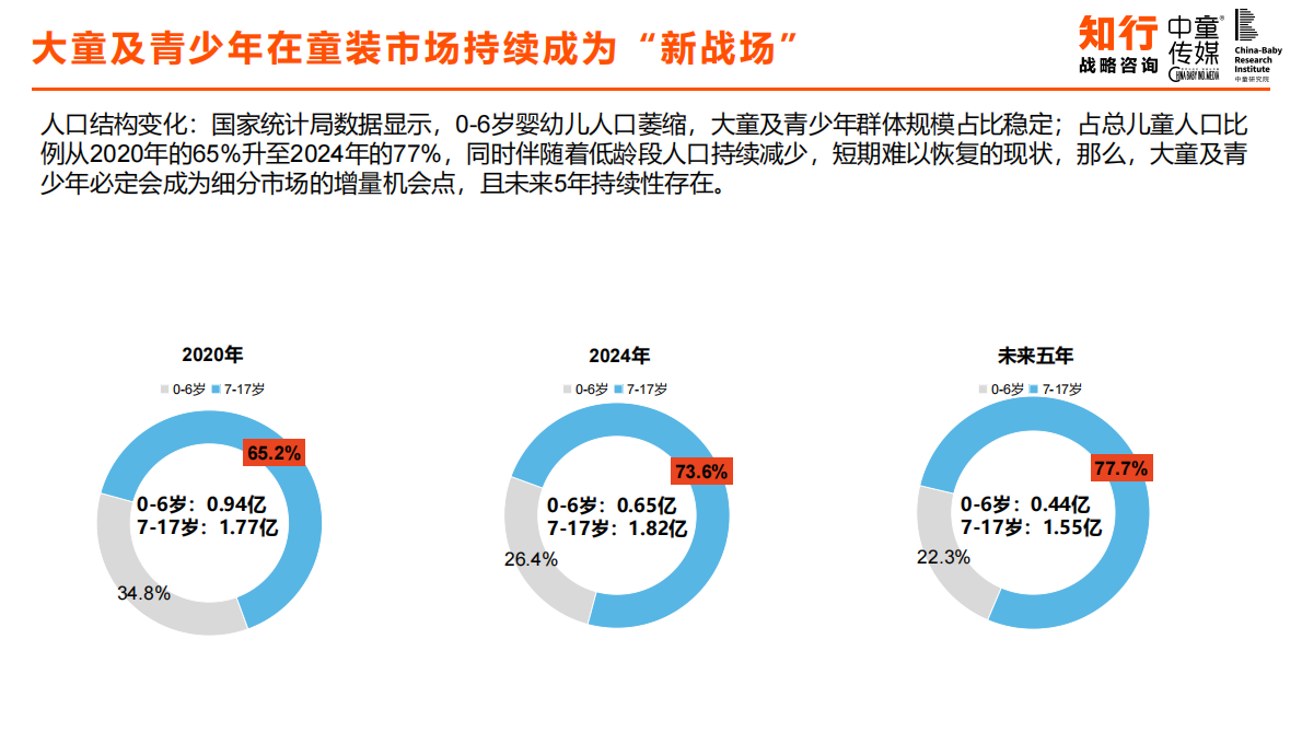 知行咨询：中国童装行业线上发展报告 第7页