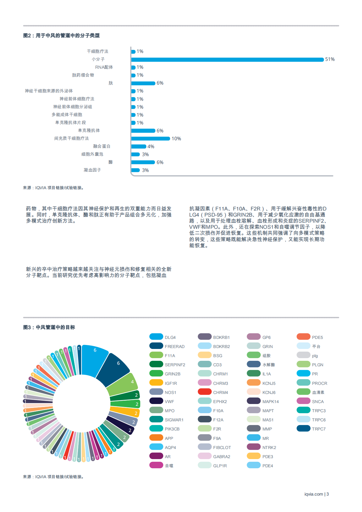中风领域的发展：关键管道和临床试验见解 第5页
