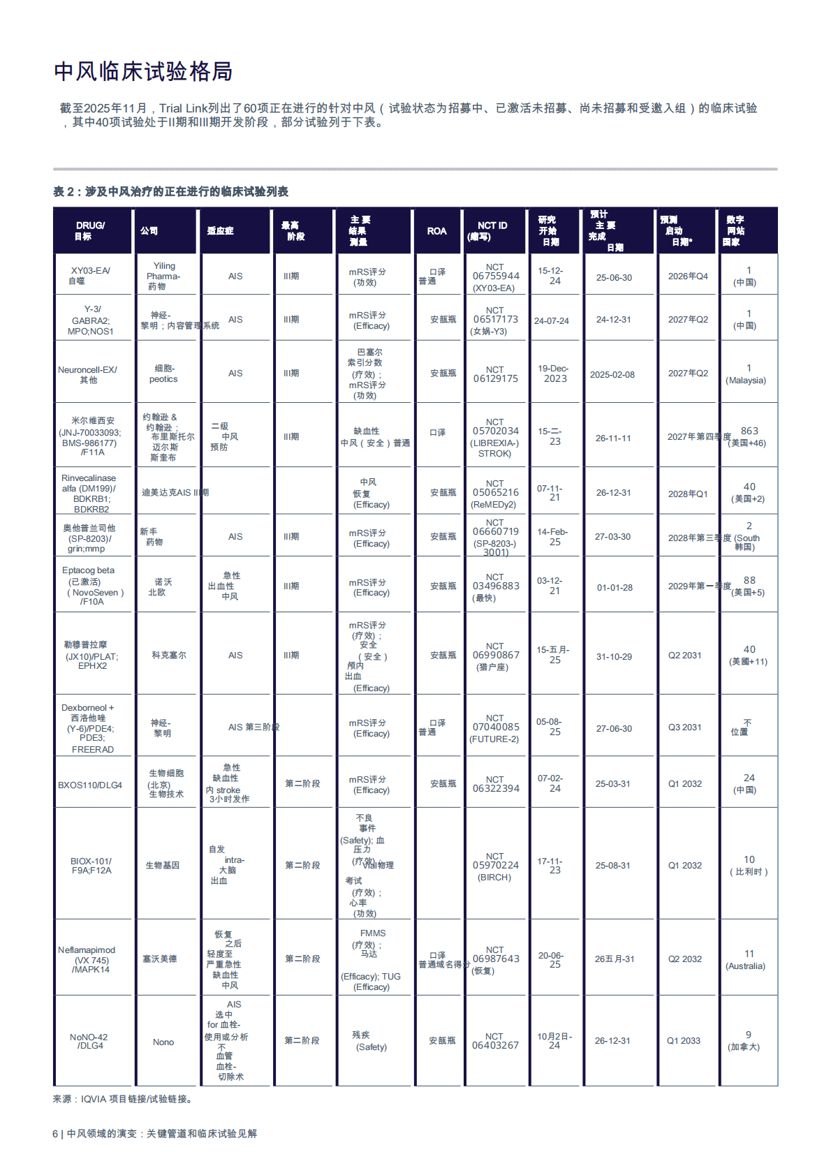中风领域的发展：关键管道和临床试验见解 第8页
