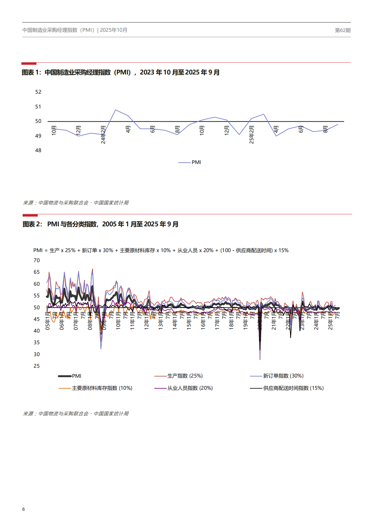 中国制造业PMI季刊 第6页