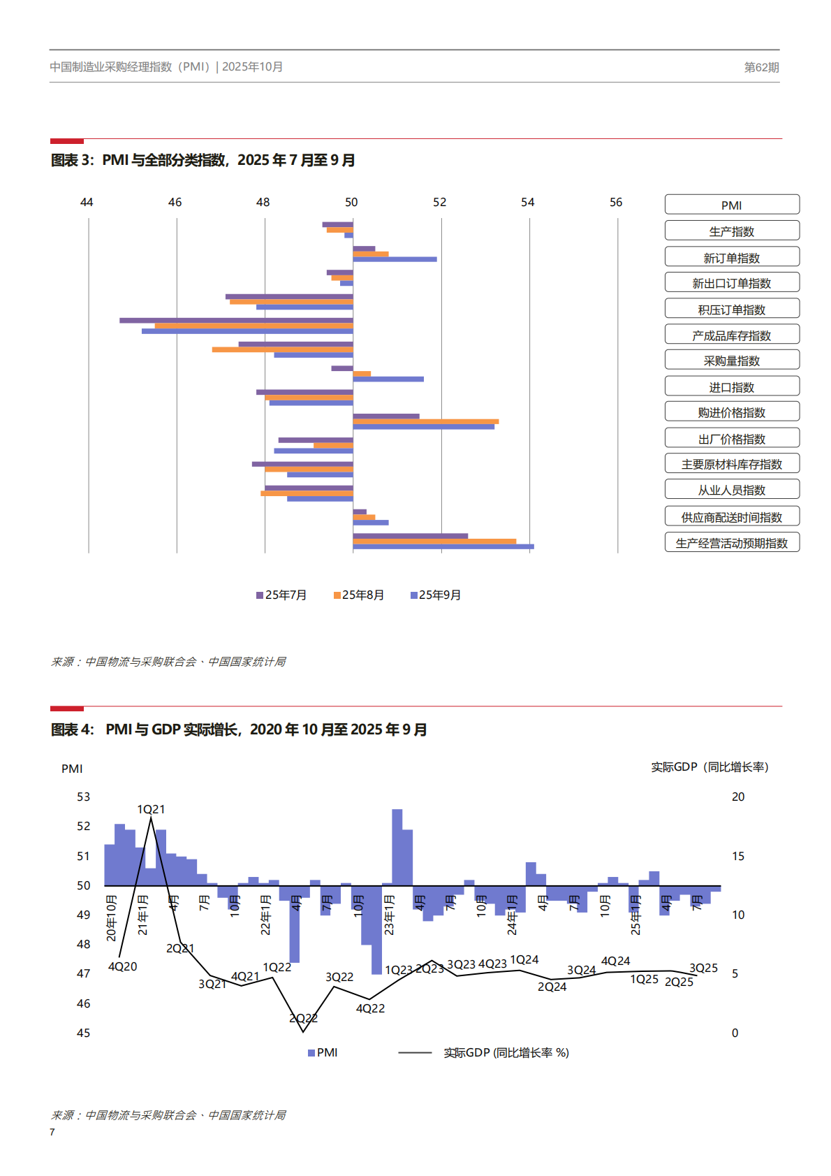 中国制造业PMI季刊 第7页