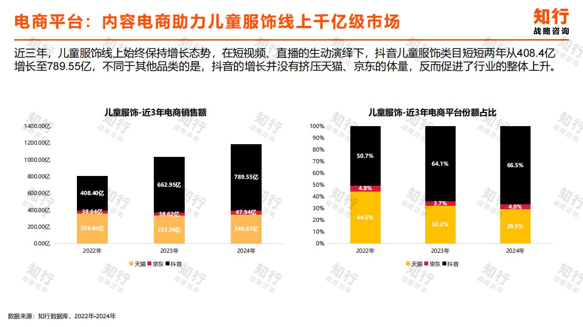 知行战略咨询：2025年儿童服饰电商消费趋势报告 第4页