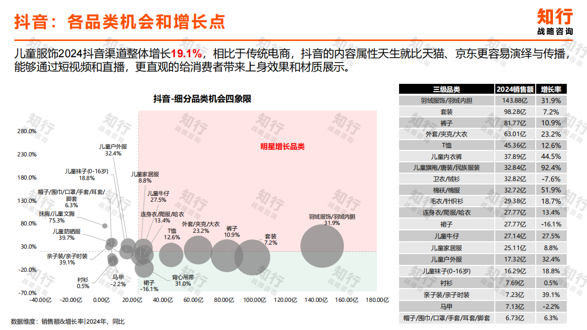知行战略咨询：2025年儿童服饰电商消费趋势报告 第7页