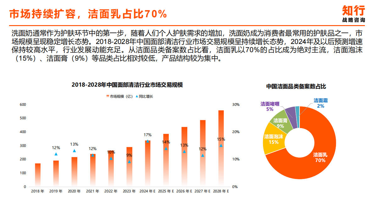 知行咨询：2025年洁面类目电商消费趋势 第5页