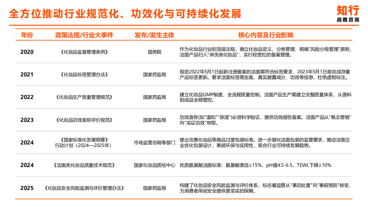 知行咨询：2025年洁面类目电商消费趋势 第6页