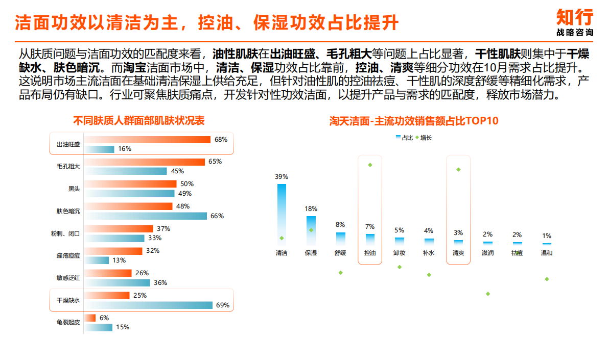 知行咨询：2025年洁面类目电商消费趋势 第7页