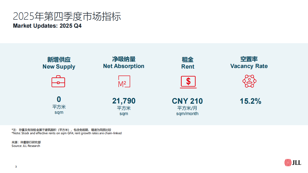 仲量联行：北京房地产市场2025年回顾及2026年展望 第3页