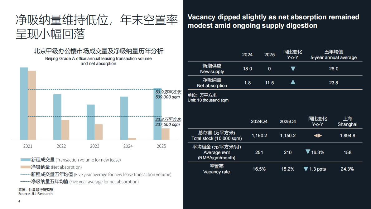 仲量联行：北京房地产市场2025年回顾及2026年展望 第4页