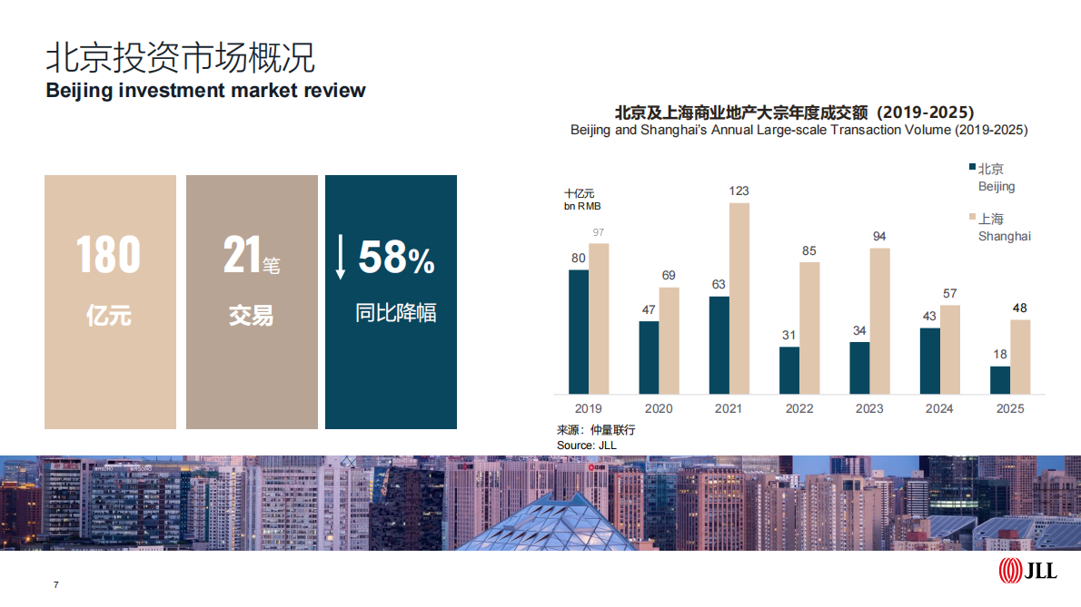仲量联行：北京房地产市场2025年回顾及2026年展望 第7页