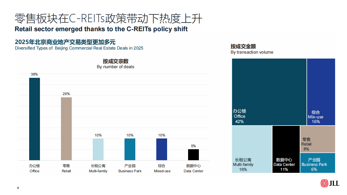 仲量联行：北京房地产市场2025年回顾及2026年展望 第8页