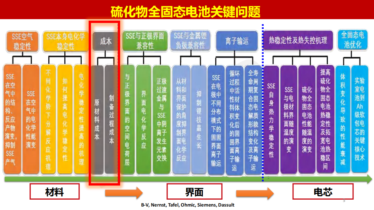 中科院：全固态电池技术研究进展 第5页