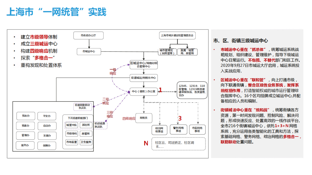 一网统管城市运营中心顶层设计建设方案（35页） 第5页