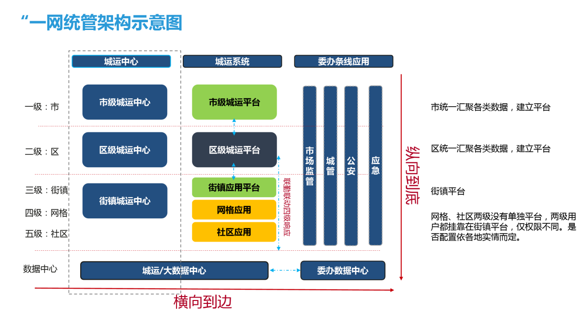 一网统管城市运营中心顶层设计建设方案（35页） 第8页