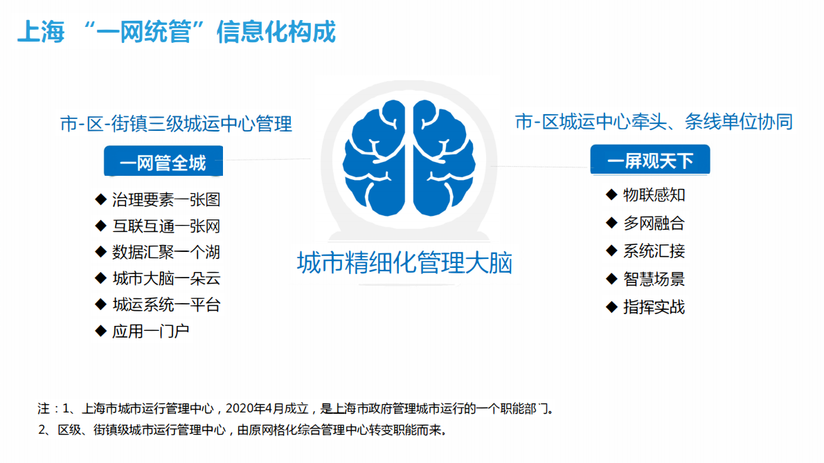 一网统管城市运营中心顶层设计建设方案（35页） 第7页