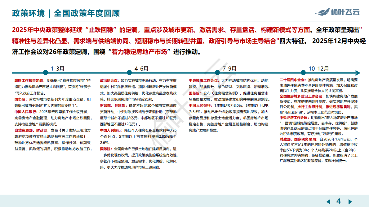 榆叶飞云：杭州2025年房地产市场分析报告 第4页