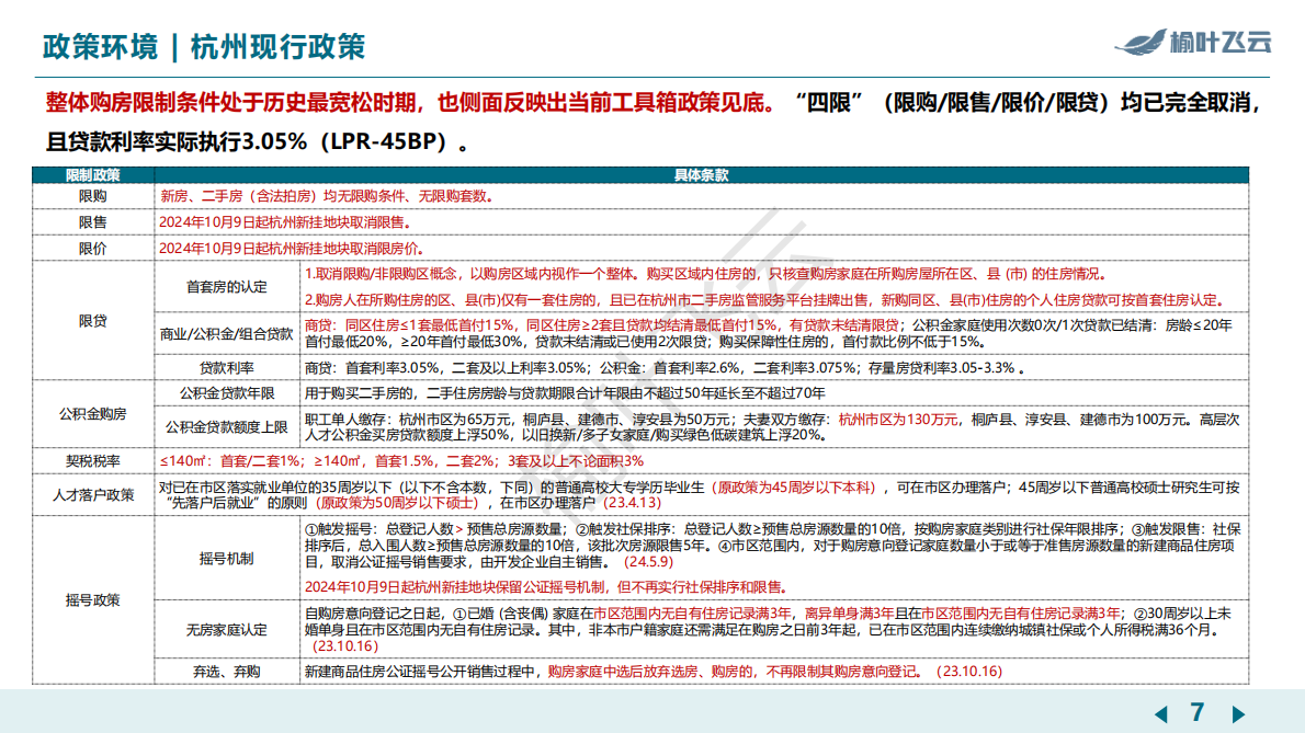 榆叶飞云：杭州2025年房地产市场分析报告 第7页