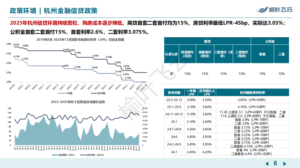 榆叶飞云：杭州2025年房地产市场分析报告 第8页