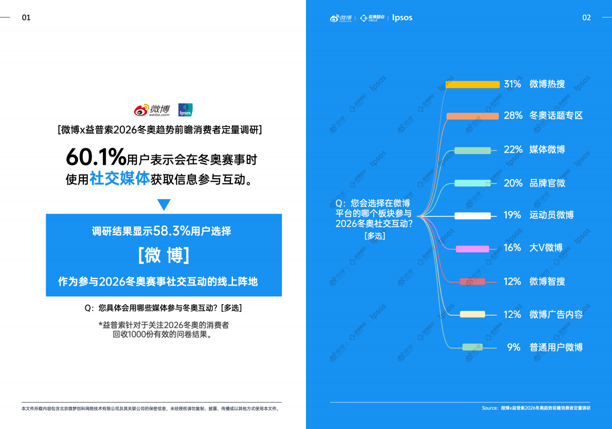益普索：微博X益普索2026冬奥热点趋势洞察白皮书（上篇） 第3页