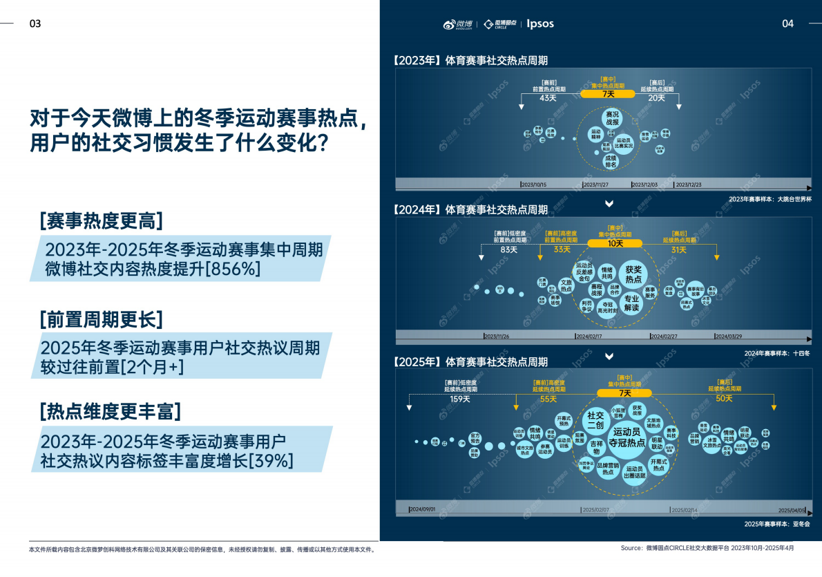益普索：微博X益普索2026冬奥热点趋势洞察白皮书（上篇） 第4页