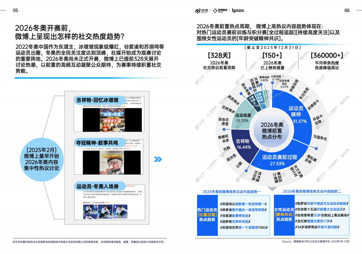益普索：微博X益普索2026冬奥热点趋势洞察白皮书（上篇） 第5页