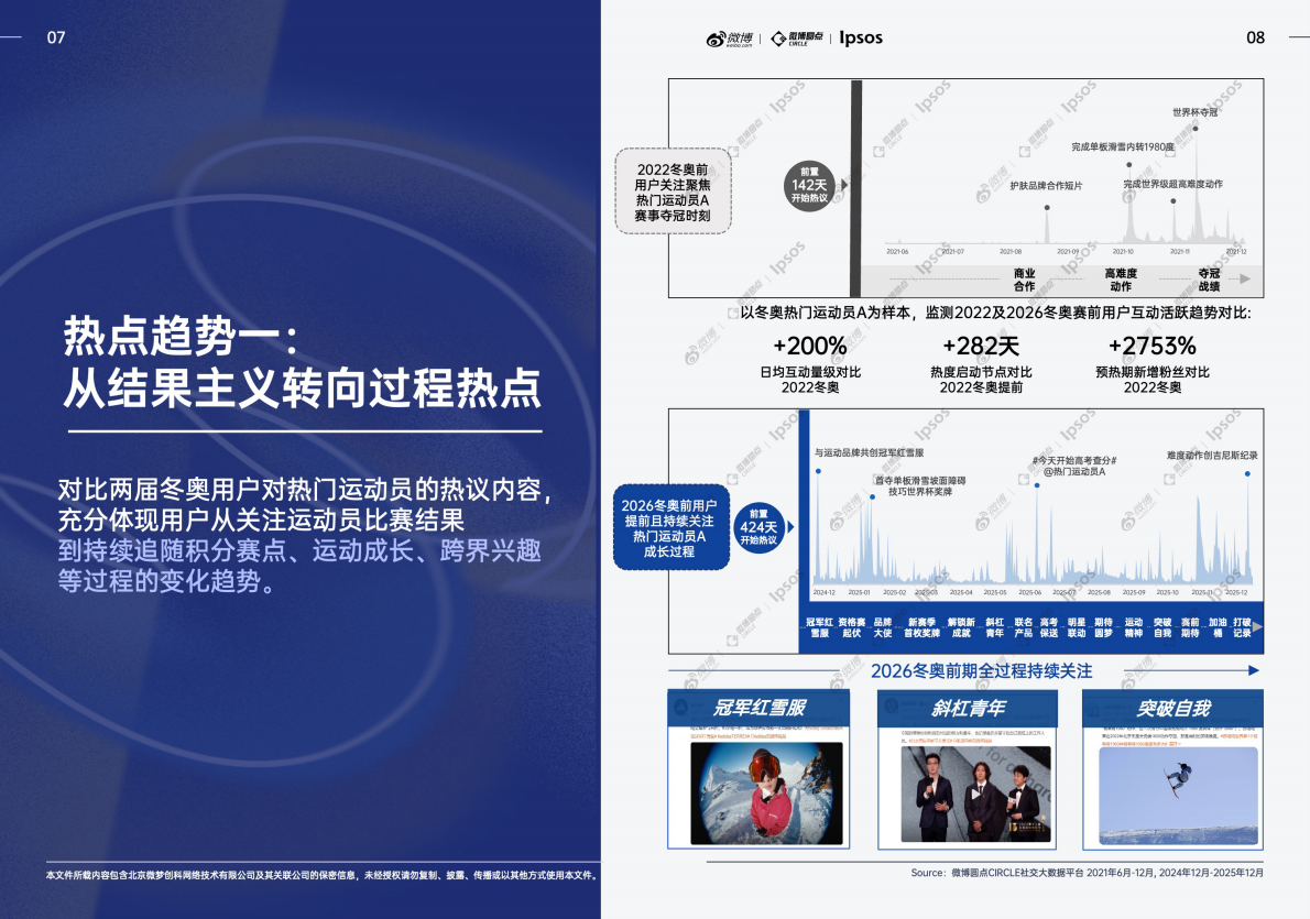 益普索：微博X益普索2026冬奥热点趋势洞察白皮书（上篇） 第6页