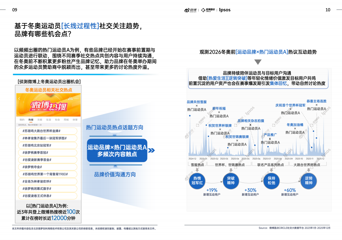 益普索：微博X益普索2026冬奥热点趋势洞察白皮书（上篇） 第7页
