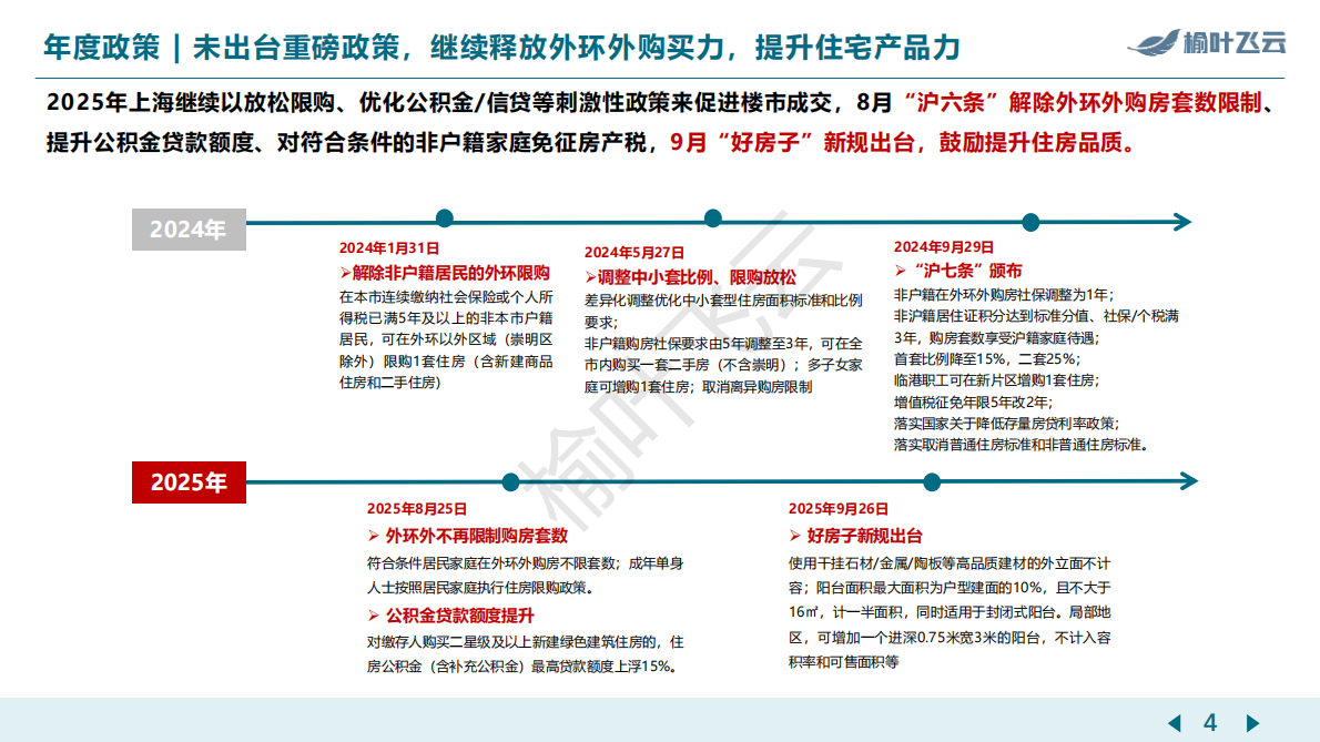 榆叶飞云：上海2025年房地产市场分析报告 第4页