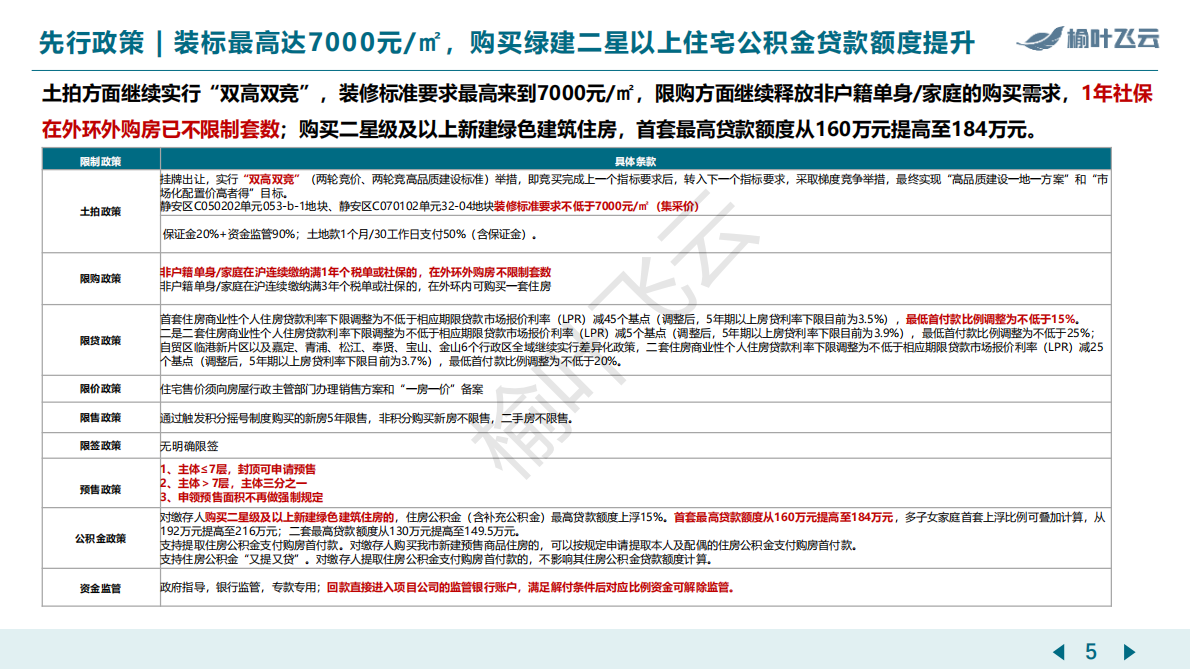 榆叶飞云：上海2025年房地产市场分析报告 第5页