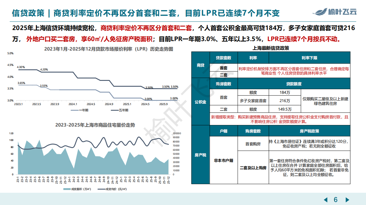 榆叶飞云：上海2025年房地产市场分析报告 第6页