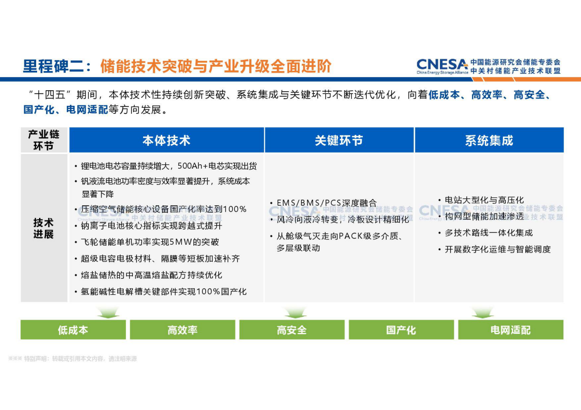 中关村储能产业技术联盟：新型储能产业发展现状及趋势（2026年1月版） 第5页