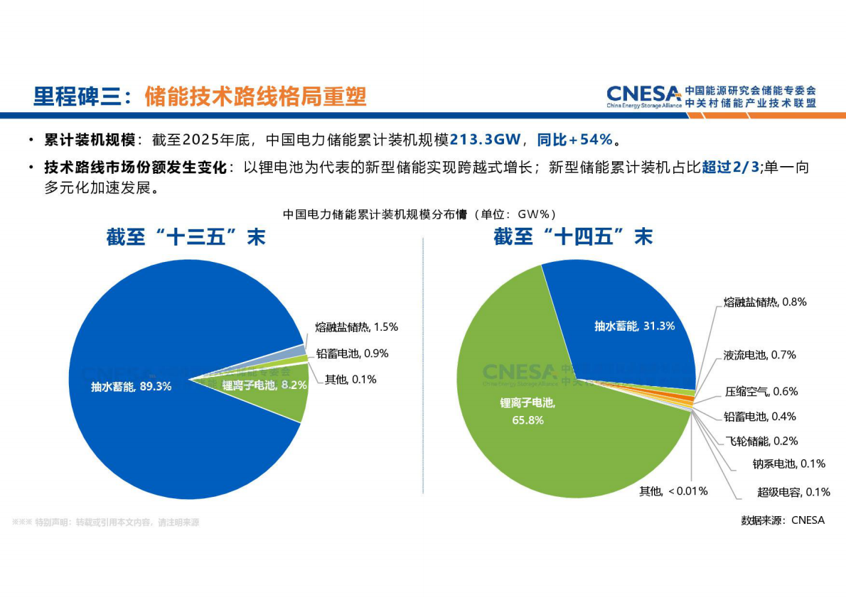 中关村储能产业技术联盟：新型储能产业发展现状及趋势（2026年1月版） 第6页