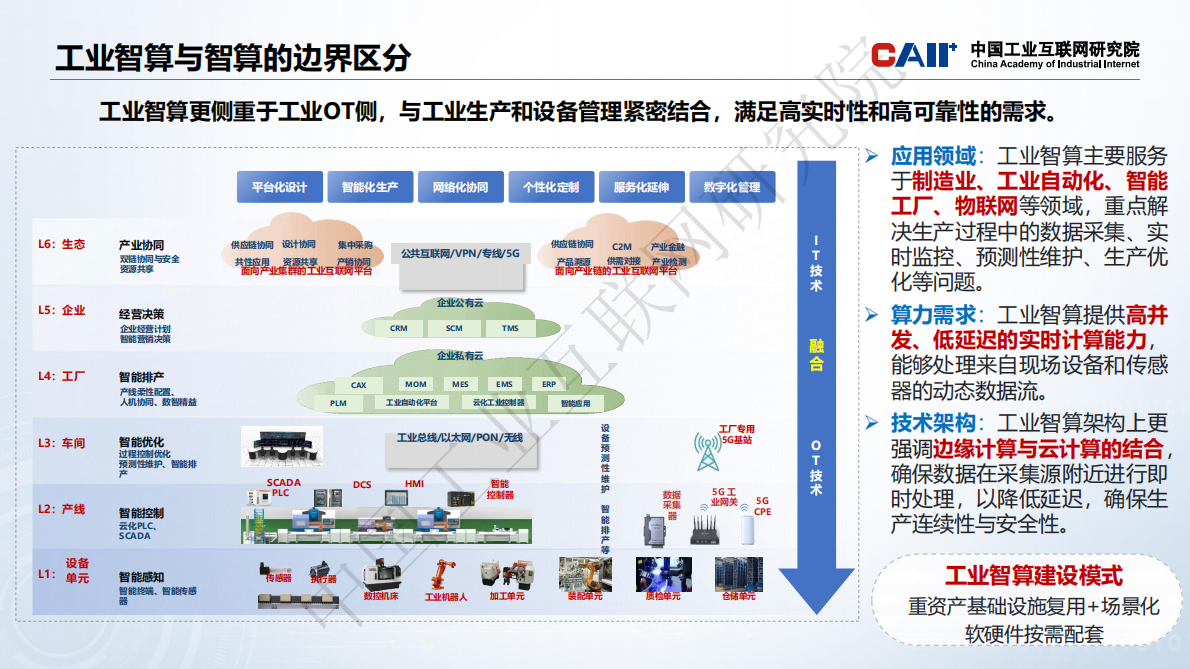 中国工业互联网研究院：工业智算发展研究报告（2026年） 第7页