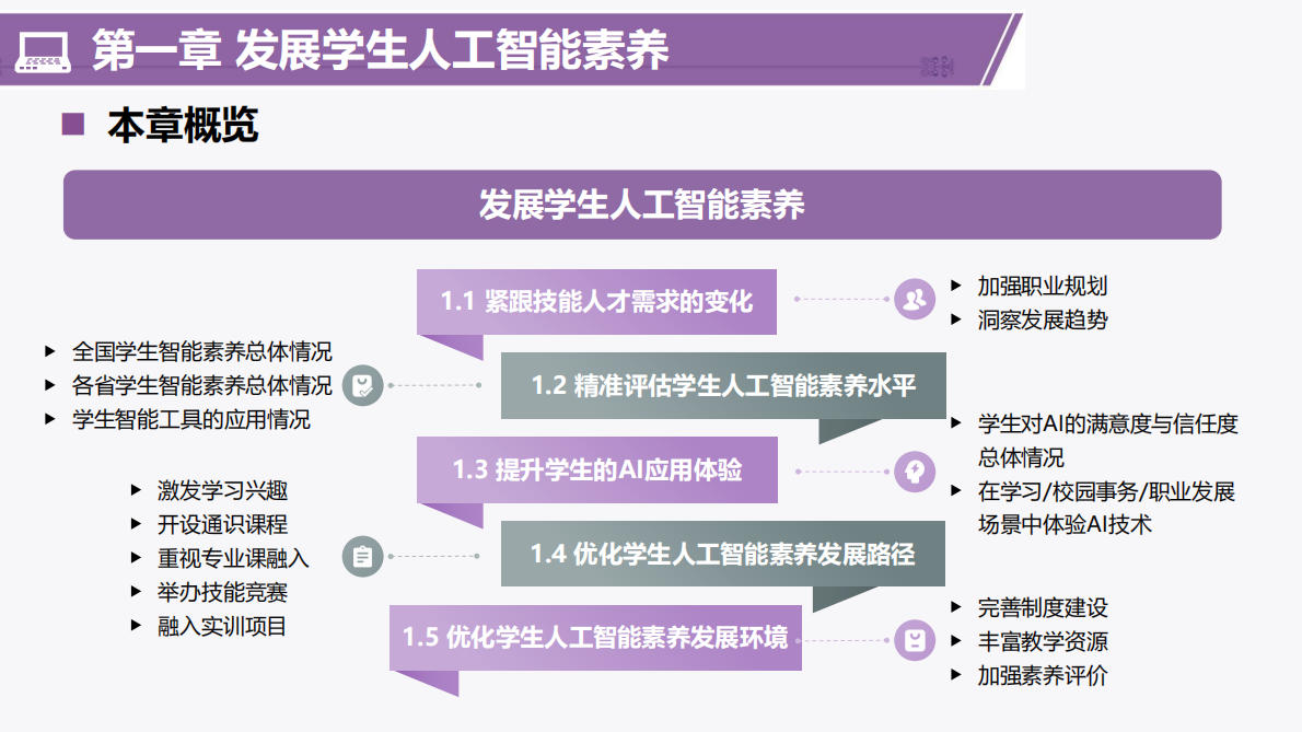 中国智慧教育区域发展研究报告&mdash;职业教育人工智能应用发展报告(2024-2025年) 第6页
