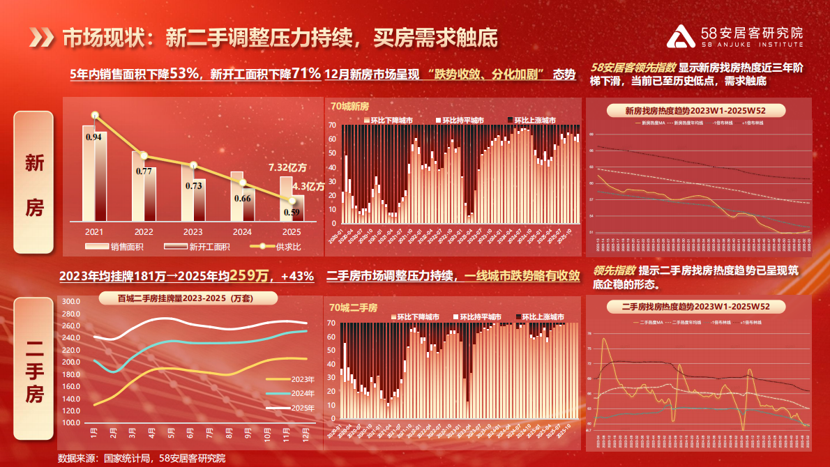 2026租住资管论坛-租住市场高质量发展的时代机遇-58安居客研究院 第3页