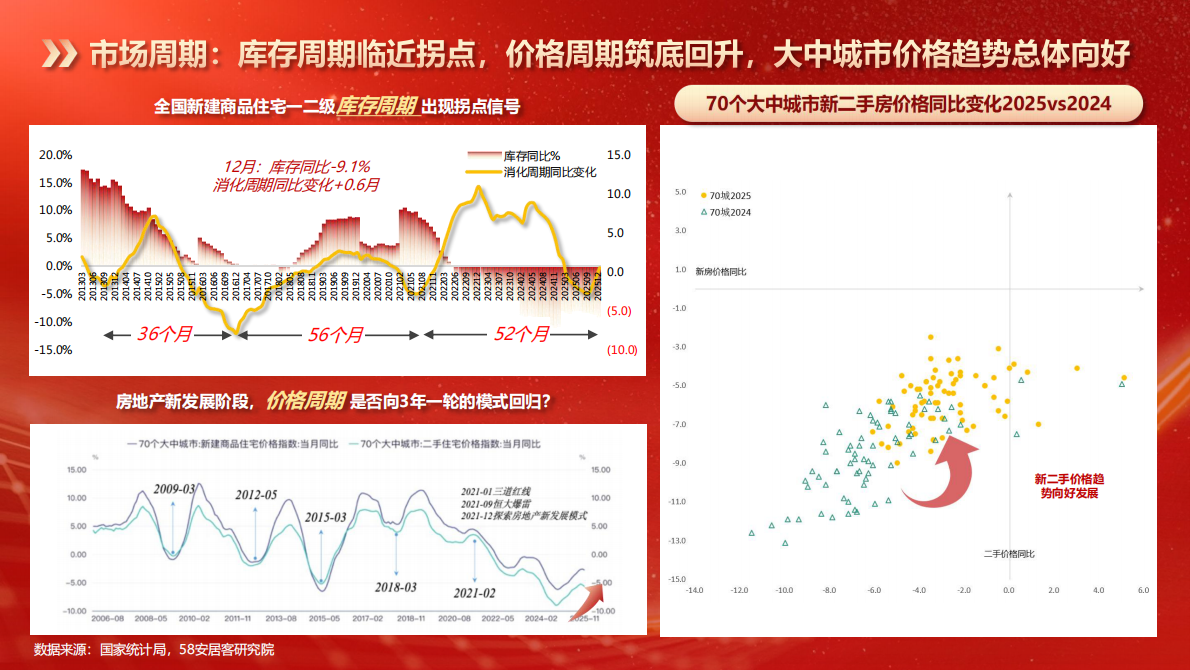 2026租住资管论坛-租住市场高质量发展的时代机遇-58安居客研究院 第4页