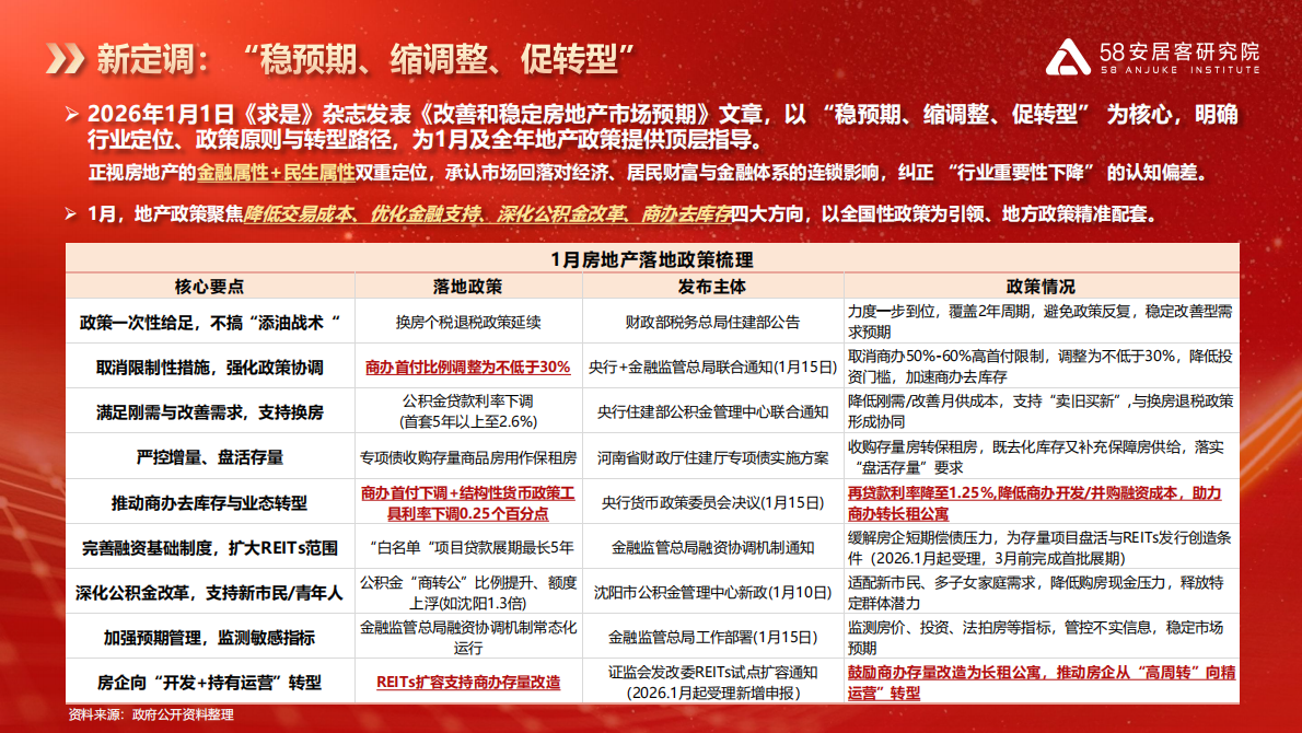 2026租住资管论坛-租住市场高质量发展的时代机遇-58安居客研究院 第5页